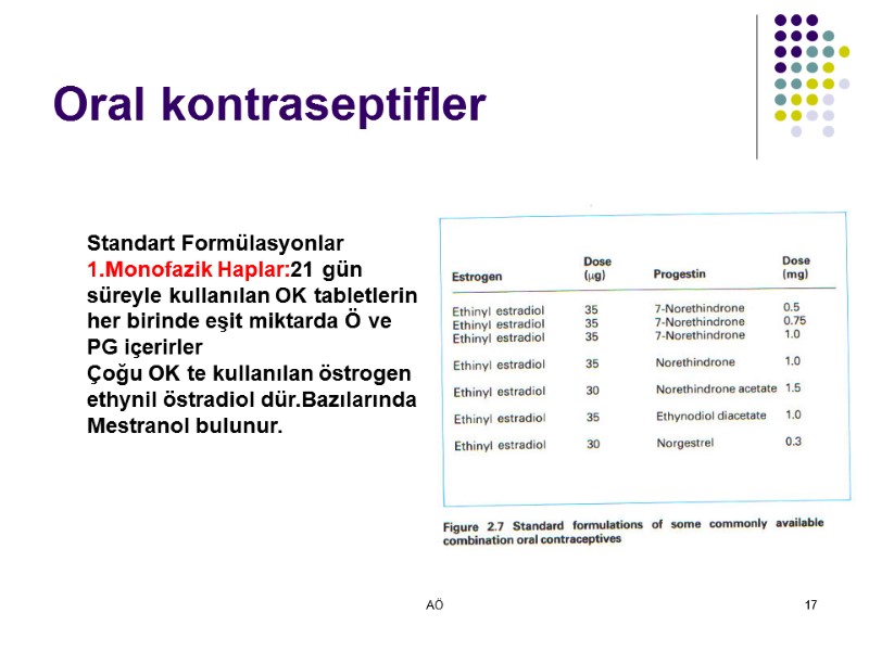 AÖ 17 Oral kontraseptifler   Standart Formülasyonlar 1.Monofazik Haplar:21 gün süreyle kullanılan OK